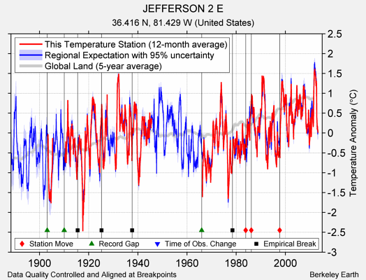 JEFFERSON 2 E comparison to regional expectation