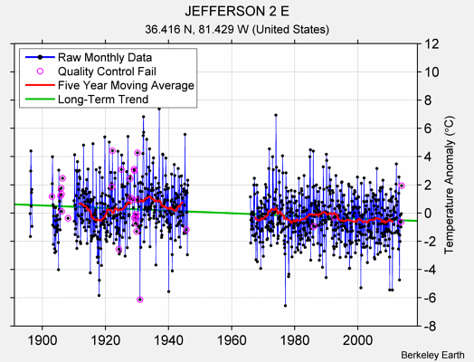 JEFFERSON 2 E Raw Mean Temperature