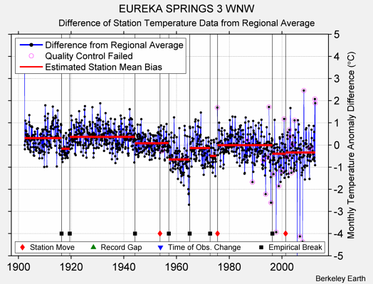 EUREKA SPRINGS 3 WNW difference from regional expectation