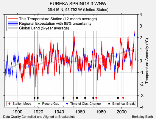 EUREKA SPRINGS 3 WNW comparison to regional expectation