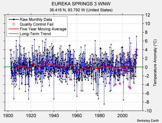 EUREKA SPRINGS 3 WNW Raw Mean Temperature