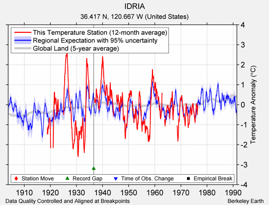 IDRIA comparison to regional expectation