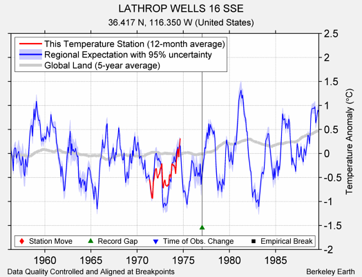 LATHROP WELLS 16 SSE comparison to regional expectation