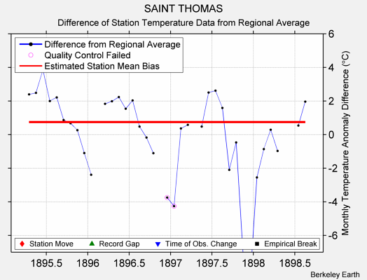 SAINT THOMAS difference from regional expectation