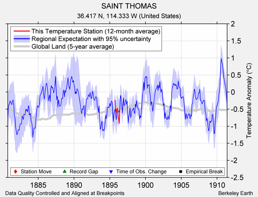 SAINT THOMAS comparison to regional expectation