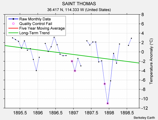 SAINT THOMAS Raw Mean Temperature