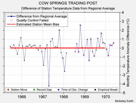 COW SPRINGS TRADING POST difference from regional expectation