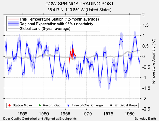 COW SPRINGS TRADING POST comparison to regional expectation