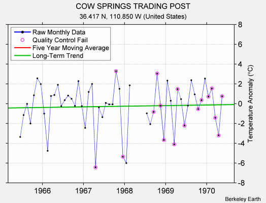 COW SPRINGS TRADING POST Raw Mean Temperature