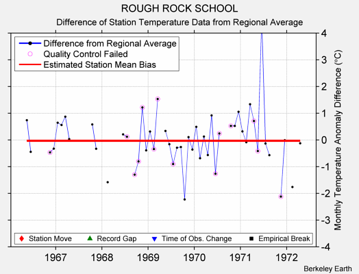 ROUGH ROCK SCHOOL difference from regional expectation