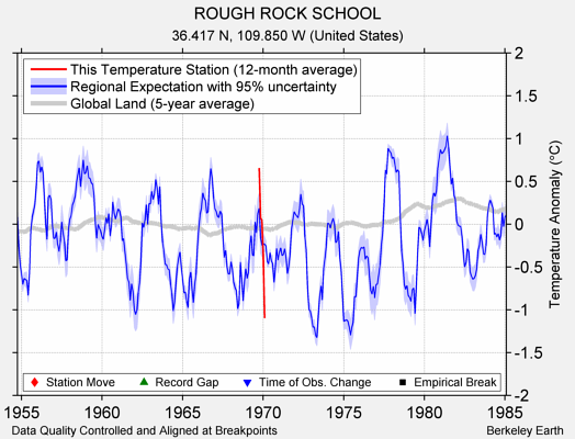 ROUGH ROCK SCHOOL comparison to regional expectation