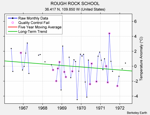 ROUGH ROCK SCHOOL Raw Mean Temperature