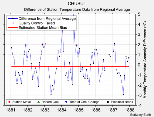 CHUBUT difference from regional expectation