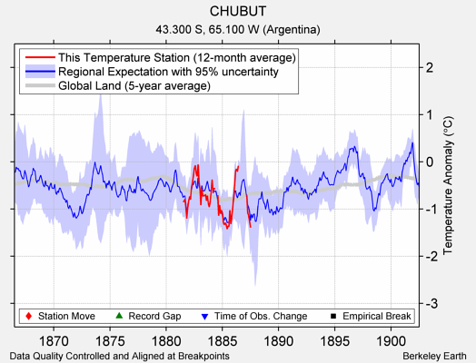 CHUBUT comparison to regional expectation