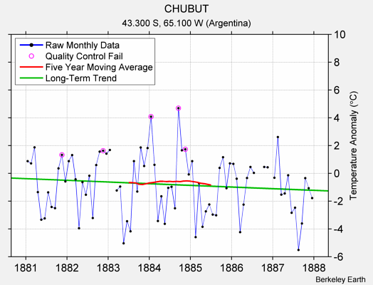 CHUBUT Raw Mean Temperature