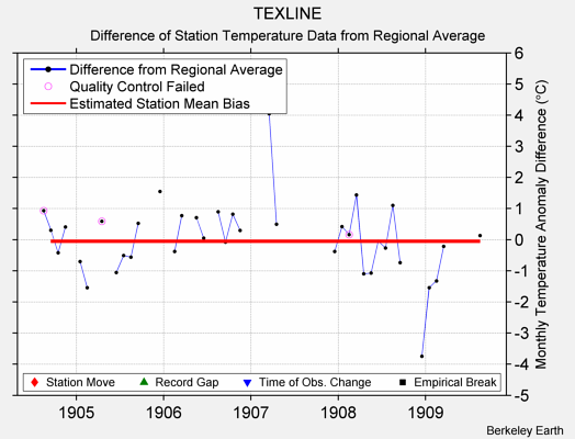 TEXLINE difference from regional expectation