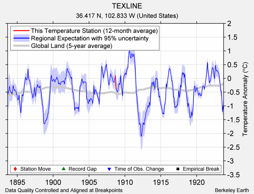 TEXLINE comparison to regional expectation