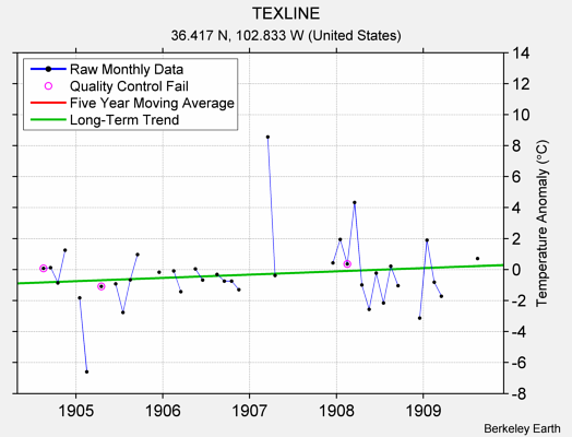 TEXLINE Raw Mean Temperature