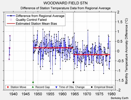 WOODWARD FIELD STN difference from regional expectation