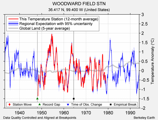 WOODWARD FIELD STN comparison to regional expectation