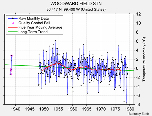 WOODWARD FIELD STN Raw Mean Temperature