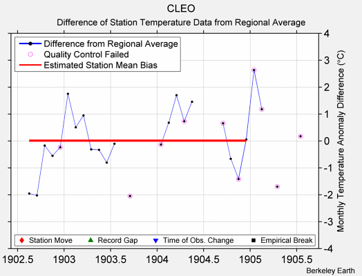 CLEO difference from regional expectation