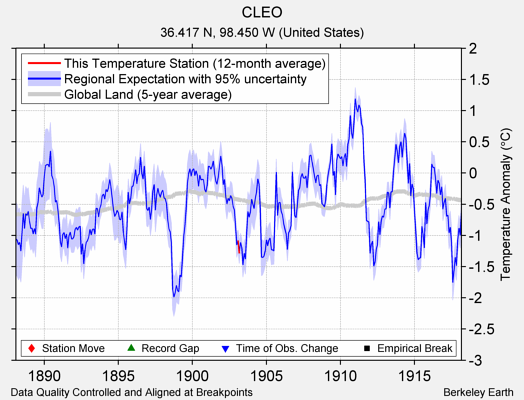 CLEO comparison to regional expectation