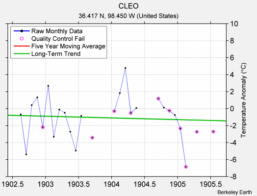 CLEO Raw Mean Temperature