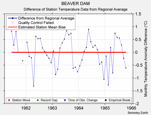 BEAVER DAM difference from regional expectation