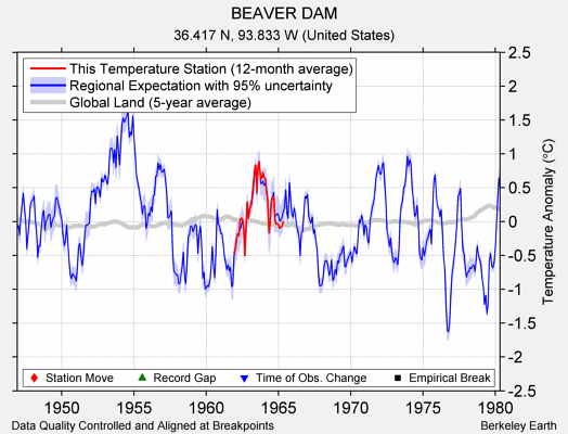 BEAVER DAM comparison to regional expectation