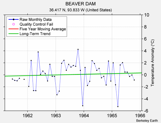 BEAVER DAM Raw Mean Temperature