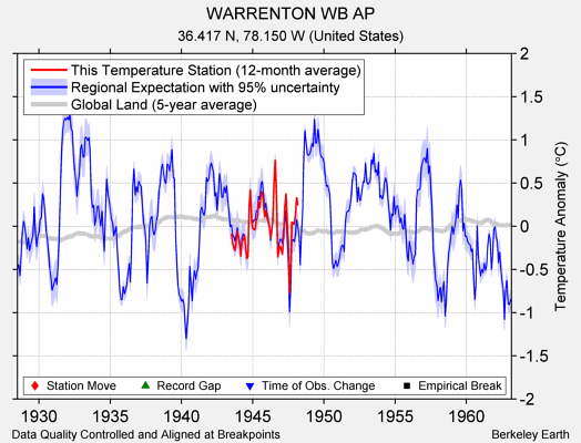 WARRENTON WB AP comparison to regional expectation