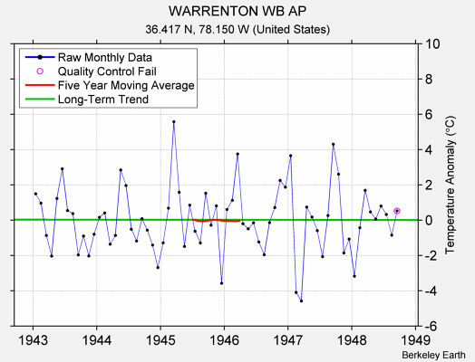 WARRENTON WB AP Raw Mean Temperature