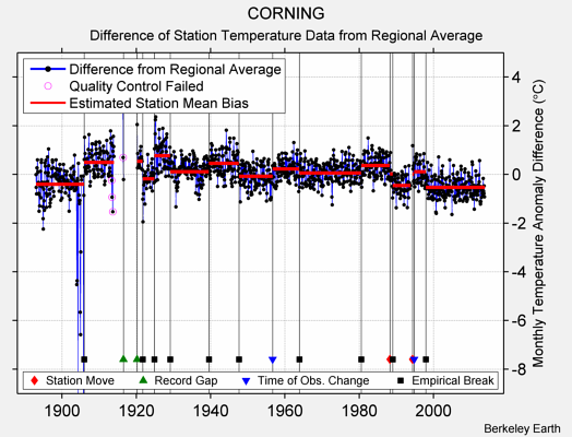 CORNING difference from regional expectation