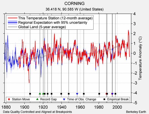 CORNING comparison to regional expectation