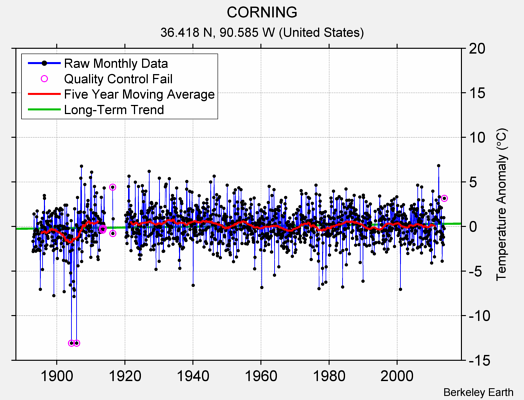 CORNING Raw Mean Temperature