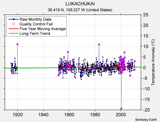 LUKACHUKAI Raw Mean Temperature