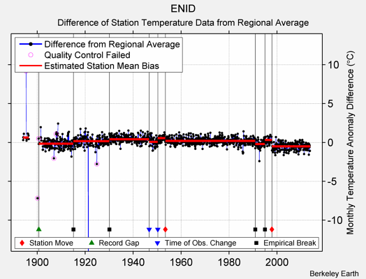 ENID difference from regional expectation