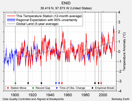 ENID comparison to regional expectation