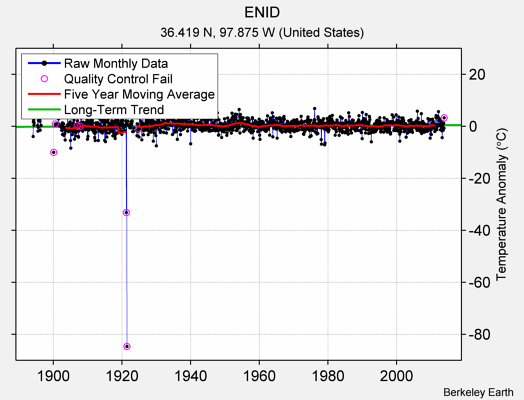 ENID Raw Mean Temperature