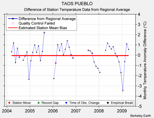 TAOS PUEBLO difference from regional expectation