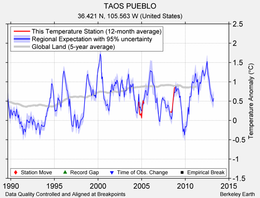 TAOS PUEBLO comparison to regional expectation