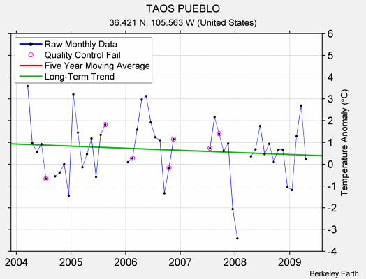 TAOS PUEBLO Raw Mean Temperature