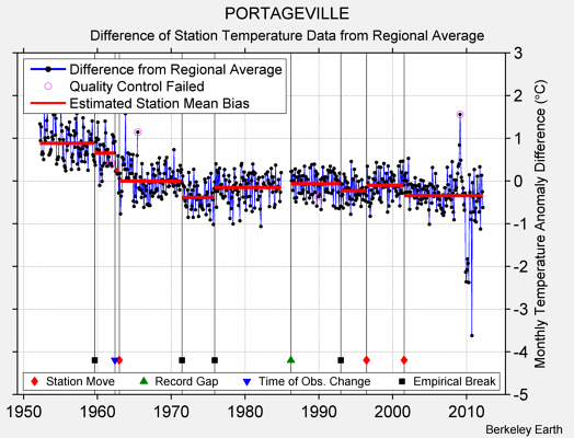 PORTAGEVILLE difference from regional expectation