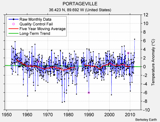 PORTAGEVILLE Raw Mean Temperature