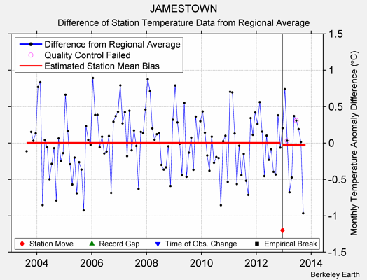 JAMESTOWN difference from regional expectation