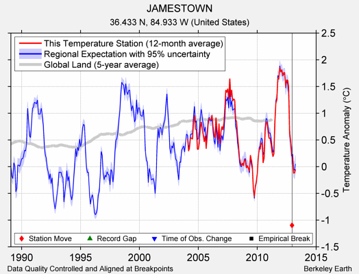 JAMESTOWN comparison to regional expectation