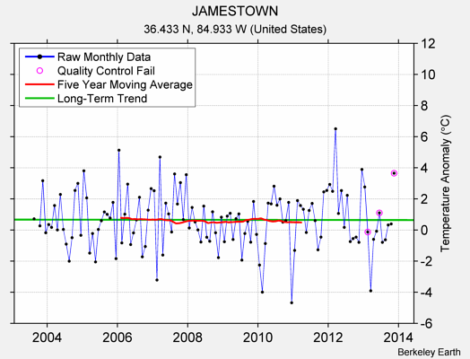 JAMESTOWN Raw Mean Temperature