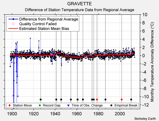 GRAVETTE difference from regional expectation