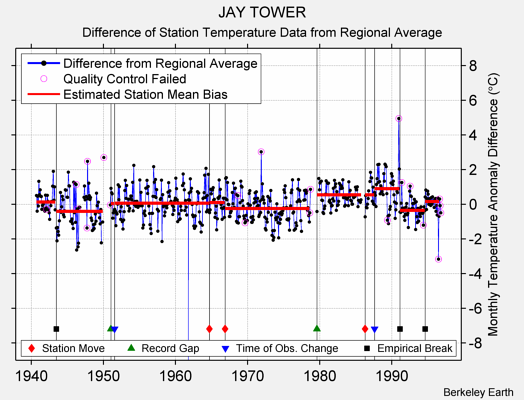 JAY TOWER difference from regional expectation